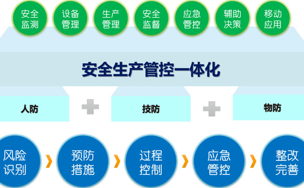 安全生产智能化与信息化对企业安全生产的影响有哪些？