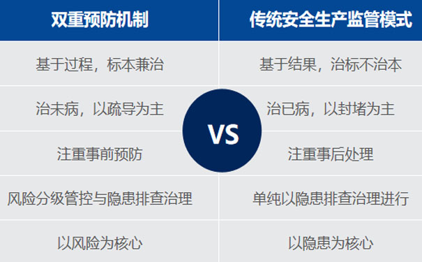双重预防机制推行的痛点和难点