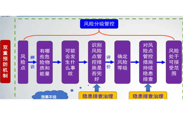 安全生产分级管控
