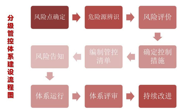 安全生产分级管控体系