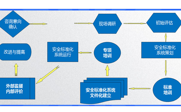 安全生产标准化系统流程