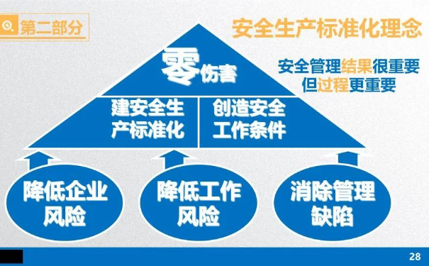 企业安全生产标准化理念