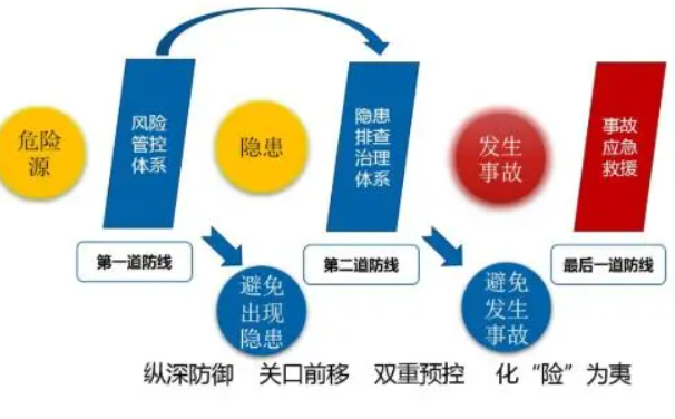 安全生产风险分级管控的主要内容有哪些？浅析如何建立安全风险分级管控制度