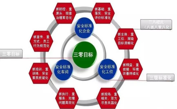 安全生产管理工作中的难点和痛点问题