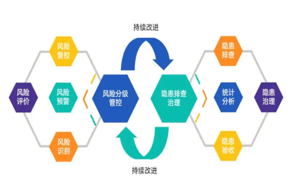 双重预防机制数字化系统赋能企业安全隐患闭环管理，安全风险分级管控