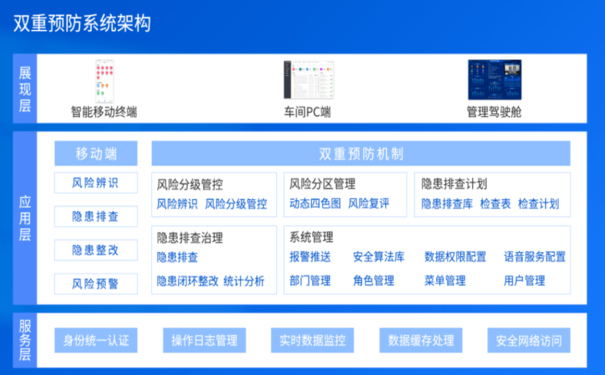 双重预防机制数字化系统赋能企业安全隐患闭环管理，安全风险分级管控