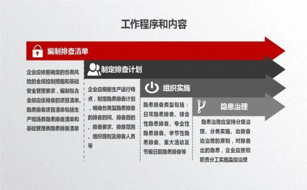 四大方法促进安全生产隐患排查整改