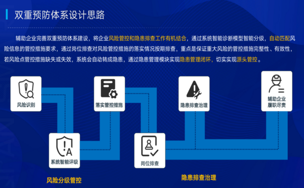 安全风险分级管控和隐患排查治理，双重预防工作机制落实要点