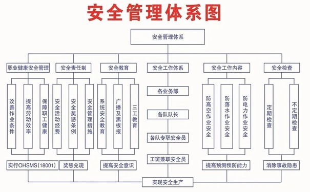 安全生产管理