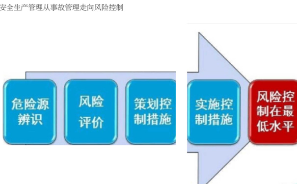 危险源辨识如何进行？ 危险源辨识时应注意六大步骤