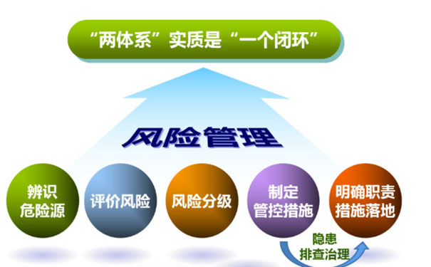 企业安全风险管控体系